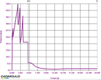 Pression d'injection (avec foaming)