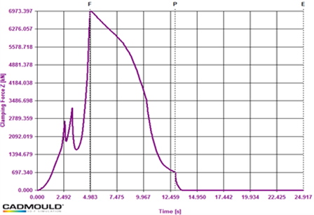 Force de fermeture (sans foaming)