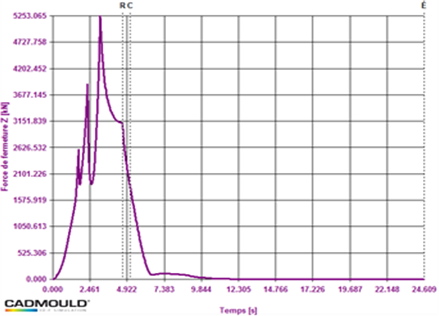 Force de fermeture (avec foaming)