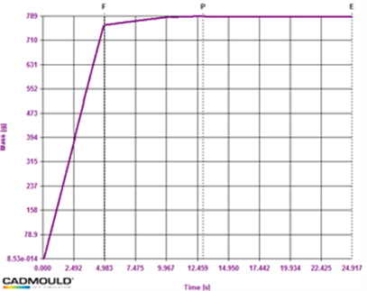 Masse pièce (sans foaming)