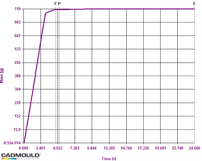 Masse pièce (avec foaming)