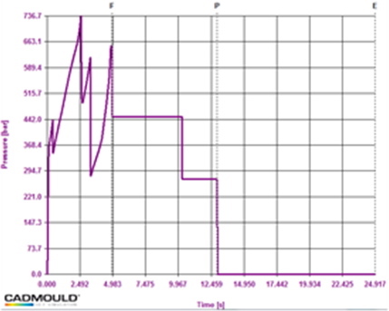 Pression d'injection (sans foaming)