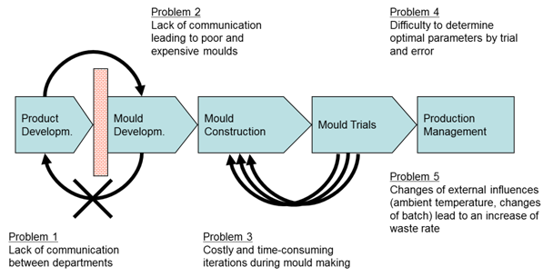 VARIMOS : Schéma de développement d'une pièce injectée [source: PTL, Royaume-Uni]
