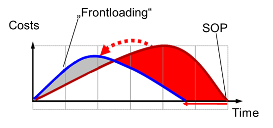 VARIMOS : Réduction du temps et des coûts par l'utilisation du Front-Loading [Source: Linde AG]
