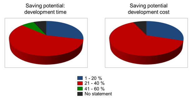 VARIMOS : Potentiel d'économies en utilisant la simulation de l'injection (source: Pro4Plast) VARIMOS : Potentiel d'économies en utilisant la simulation de l'injection (source: Pro4Plast)