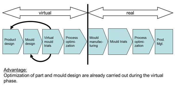 VARIMOS : Procédure de développement du procédé en utilisant Varimos (source: PTL, Royaume-Uni) VARIMOS : Procédure de développement du procédé en utilisant Varimos (source: PTL, Royaume-Uni)