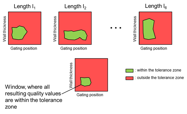 VARIMOS : Optimisation multidimensionnelle VARIMOS : Optimisation multidimensionnelle