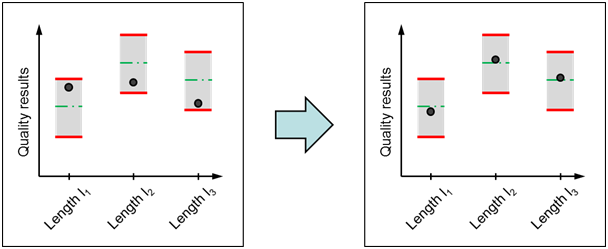 VARIMOS : Centrage de tous les critères de qualité dans leurs zones de tolérance respectives VARIMOS : Centrage de tous les critères de qualité dans leurs zones de tolérance respectives
