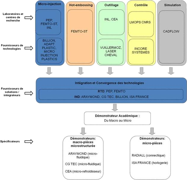 Cadflow partenaire rhéologie du projet ConProMi